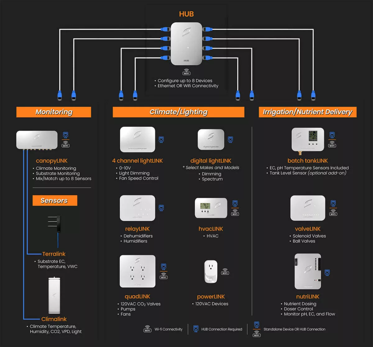 Hub Centralizado Growlink LINKS 8-Port para Gestión de Invernadero - Imagen 8