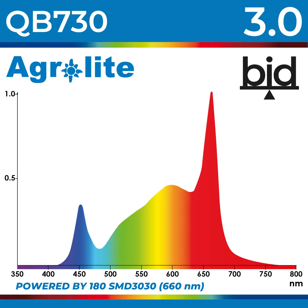 Panel LED Agrolite QB 730W 3.0 BID - Iluminación Hortícola de Alta Eficiencia - Imagen 3