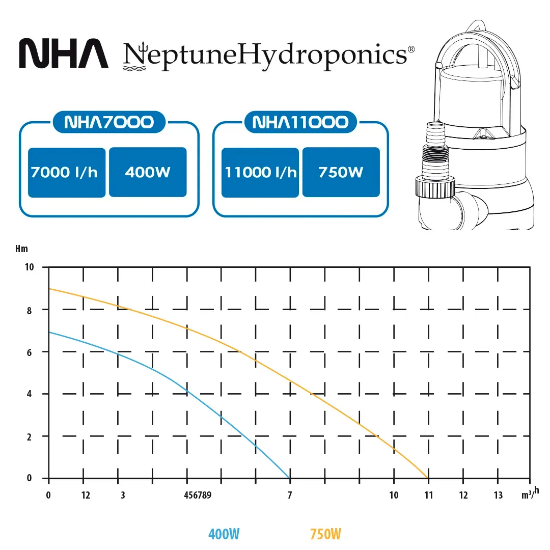 Bomba de Agua NHA11000 Neptune H - Imagen 2