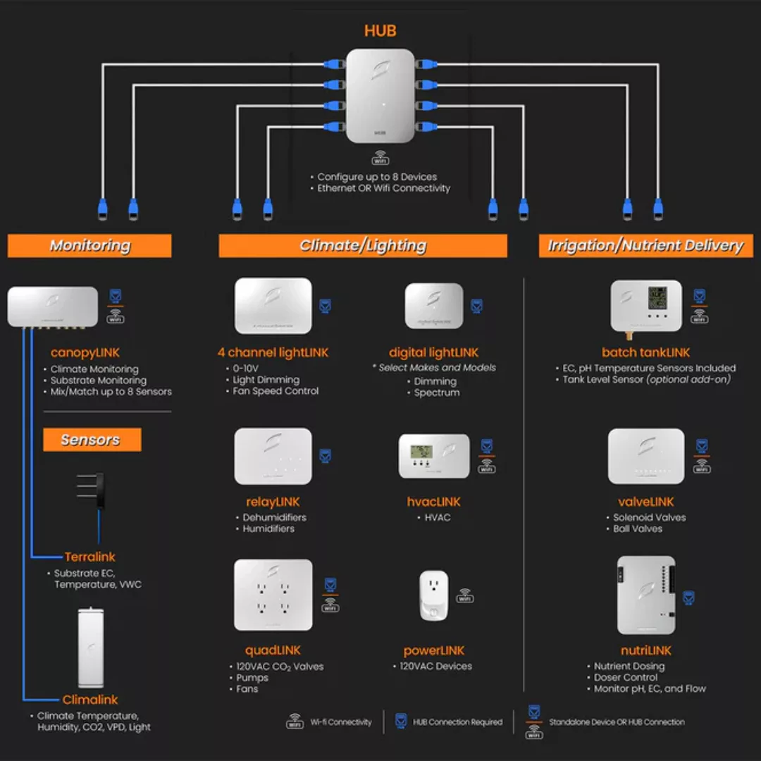 Canopy Growlink - Imagen 3