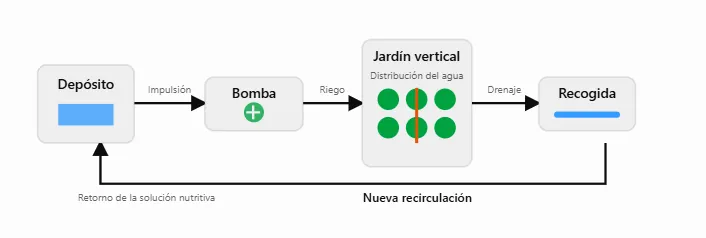 Esquema del circuito cerrado: depósito, bomba, jardín vertical, recogida y retorno